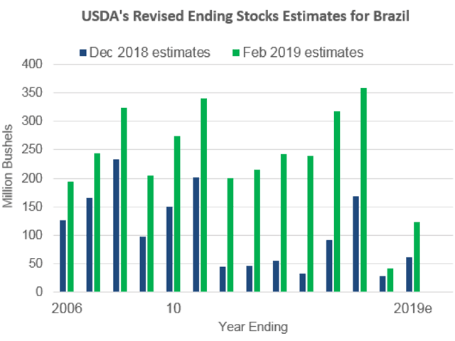 USDA&#039;s Oilseeds: World Markets and Trade report from Feb. 8 revised ending soybean stocks for Brazil and Argentina as far back as their local years for 2000-01 to the present. Overall higher ending stocks for Brazil and lower ending stocks for Argentina remind me of a three-year old conversation with a USDA official and should remind us not to take these estimates too seriously. Data from USDA, Oilseeds: World Markets and Trade for December 2018 and February 2019. (DTN chart)
